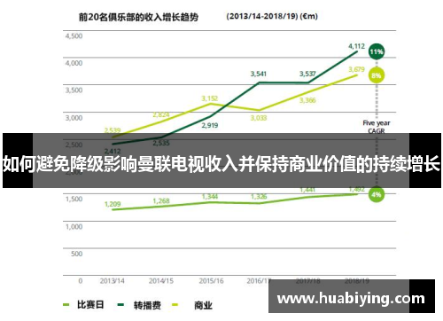 如何避免降级影响曼联电视收入并保持商业价值的持续增长